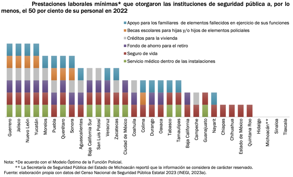 Policías del Edomex sólo tienen una prestación laboral mínima; en cuatro estados, hasta seis